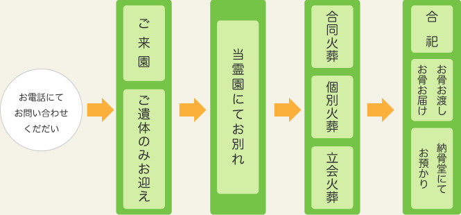 セレモニー手順